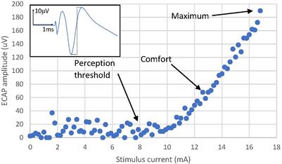 The Effect of Spinal Cord Stimulation Frequency on the Neural Response and Perceived Sensation in Patients With Chronic Pain